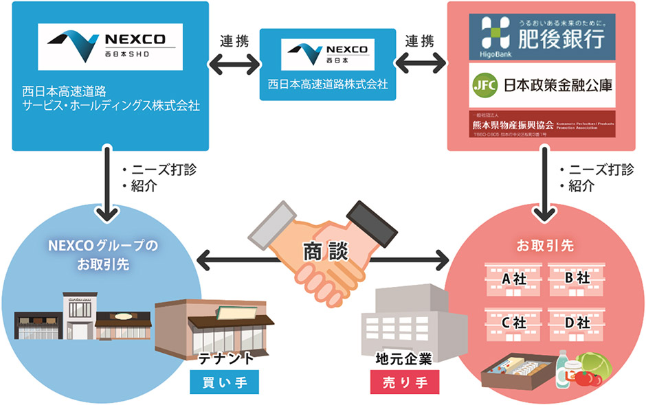 ビジネスマッチングの実施イメージ