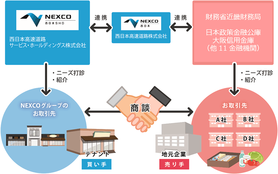 ビジネスマッチングの実施イメージ