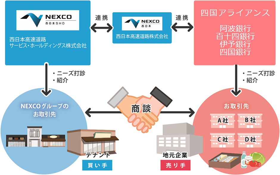 ビジネスマッチングの実施イメージ