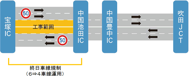 交通規制形態（吹田JCT～宝塚IC）