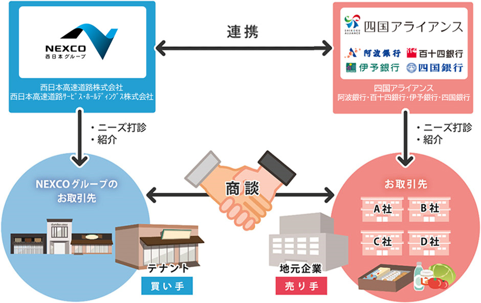 ビジネスマッチングの実施イメージ