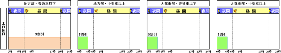 休日割引適用日の場合（NEXCOの例）