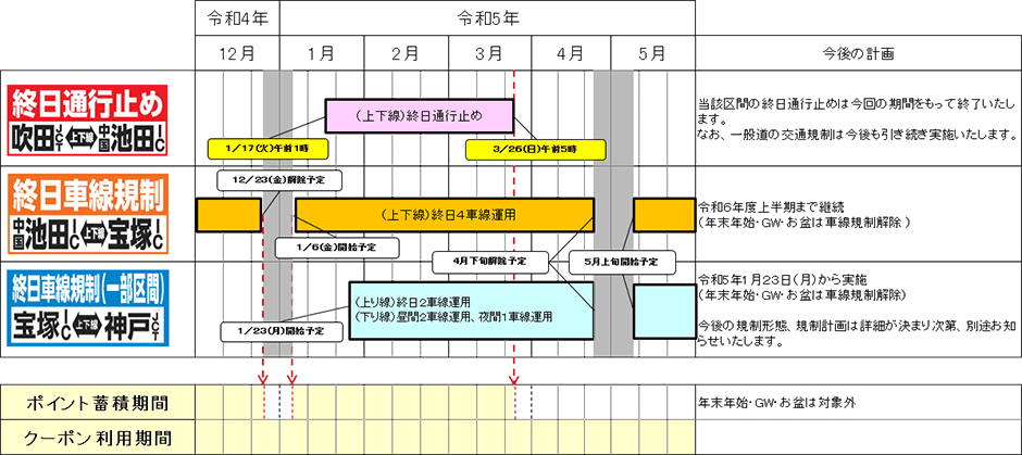 新名神う回キャンペーン『みちトク迂回クーポン』