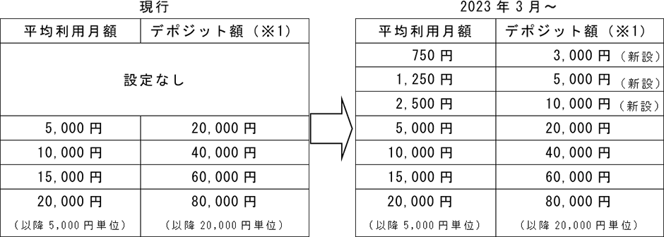 デポジット額の新設について