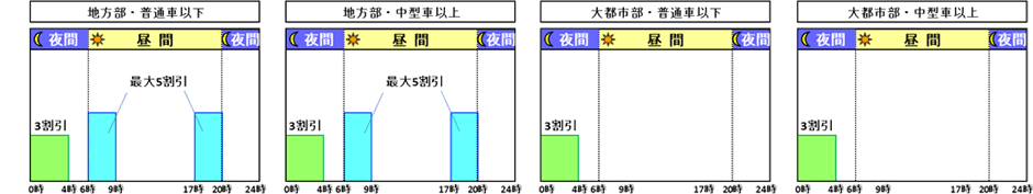 交通混雑期等に休日割引を適用しない場合（2024年1月2日～3日の場合。NEXCOの例）※通常の平日と同様