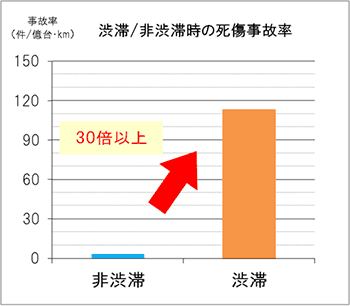 渋滞／非渋滞時の死傷事故率