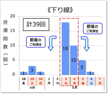 渋滞予測回数（下り線）