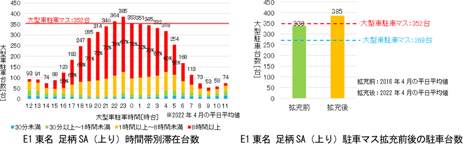 平日の夜間における大型車の混雑