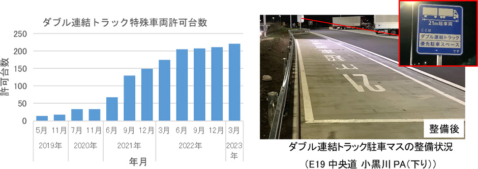 ダブル連結トラック駐車マスの整備