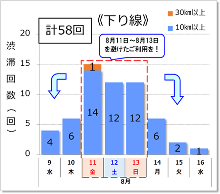 渋滞予測回数（下り線）