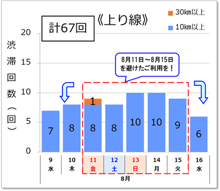 渋滞予測回数（上り線）