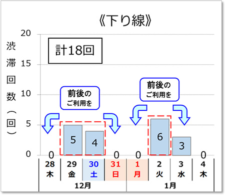 渋滞予測回数（下り線）