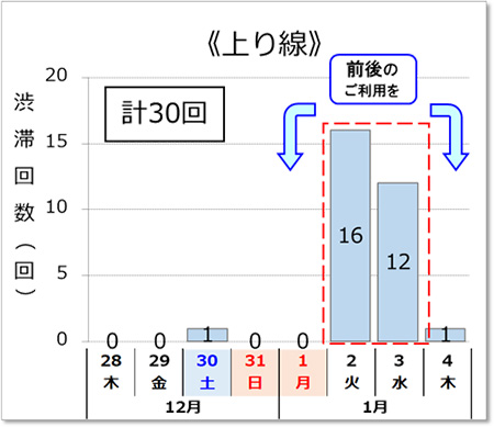 渋滞予測回数（上り線）