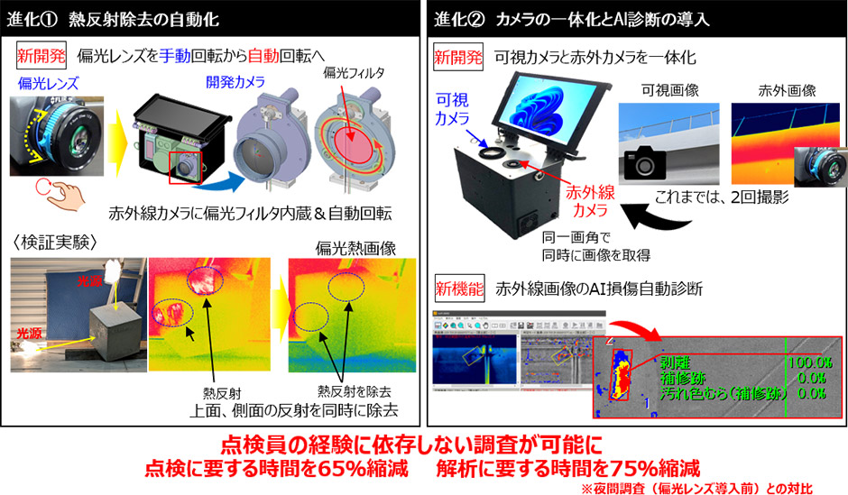 開発カメラによる「Jシステム」の進化