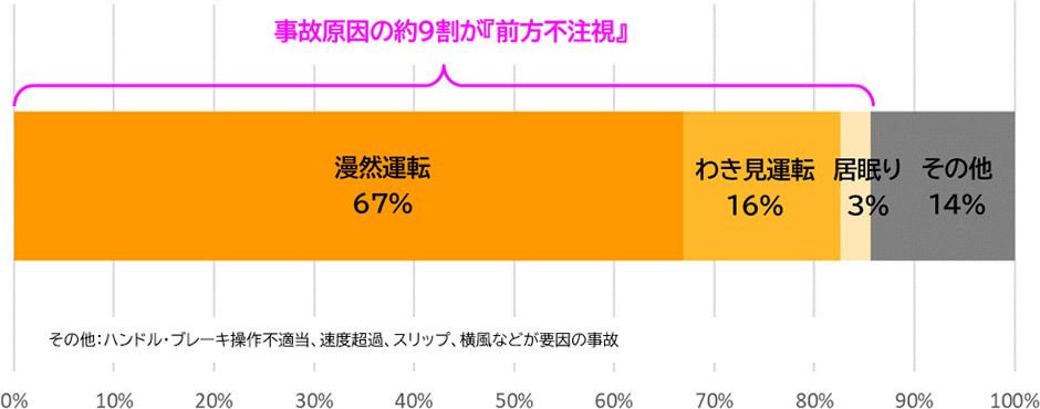 工事規制内進入事故の原因