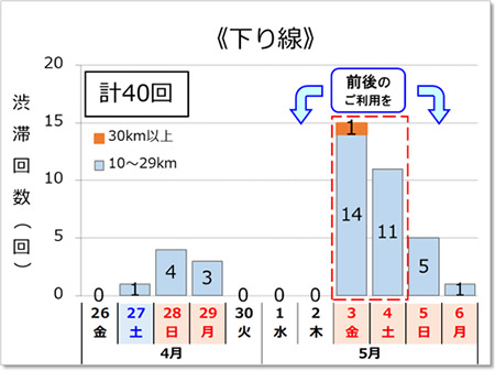 渋滞予測回数（下り線）