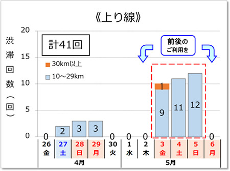 渋滞予測回数（上り線）