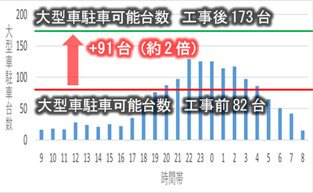 駐車マス拡充