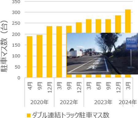 駐車マス拡充