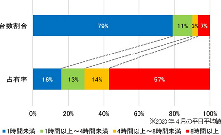 駐車マス拡充