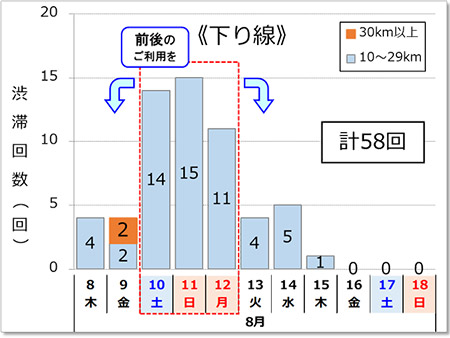 渋滞予測回数（下り線）