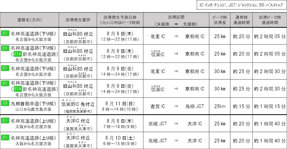 渋滞発生予測