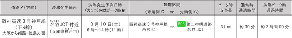 渋滞発生予測