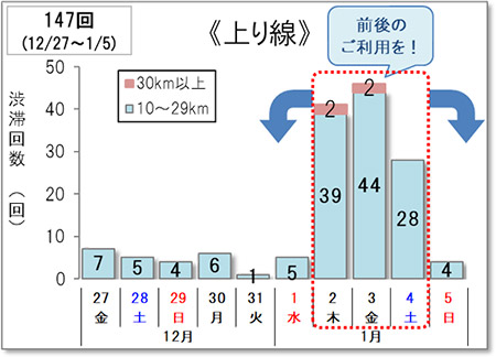 渋滞予測回数（上り線）