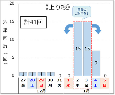 渋滞予測回数（上り線）