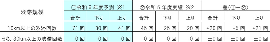 渋滞発生予測