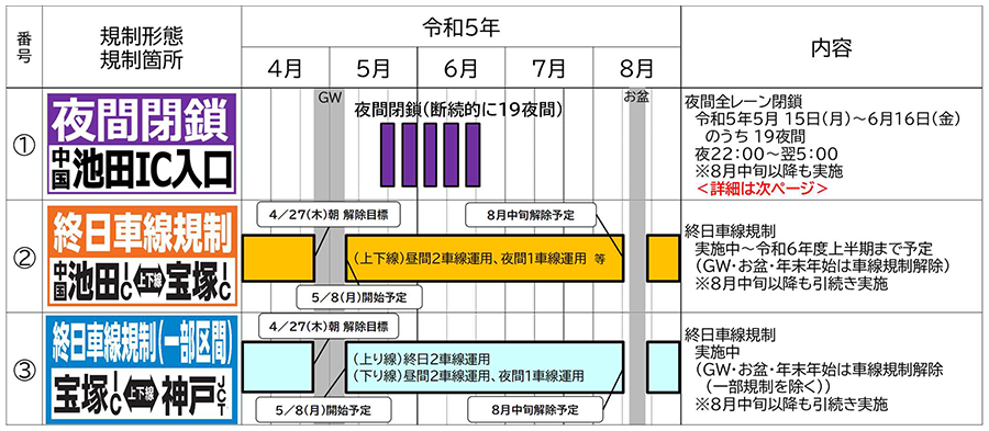 交通規制の内容