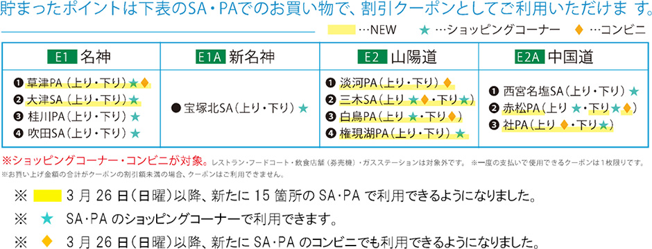 クーポンの利用対象SA・PAについて