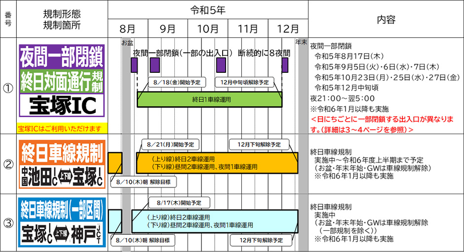 交通規制の内容