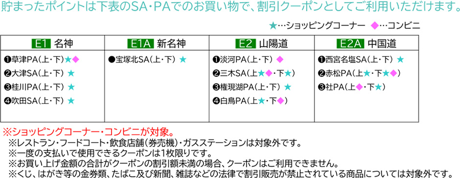 クーポンの利用対象SA・PAについて