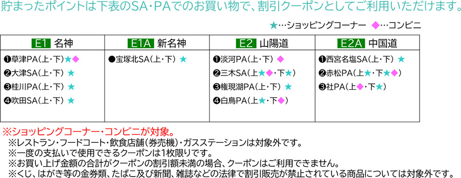 クーポンの利用対象SA・PAについて