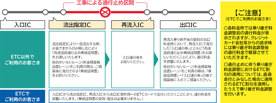 乗継調整