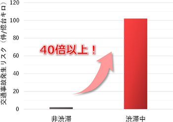 渋滞／非渋滞時の死傷事故率