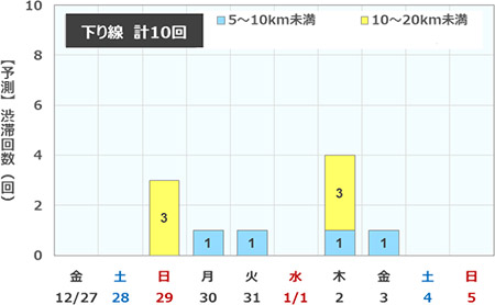 渋滞予測回数（下り線）