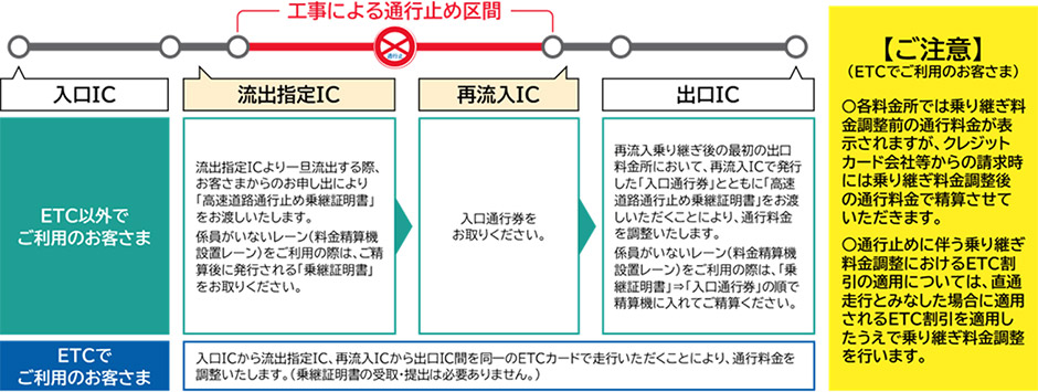 乗継調整