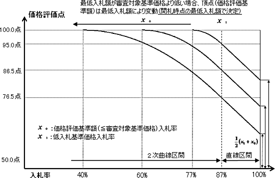 グラフ（2）