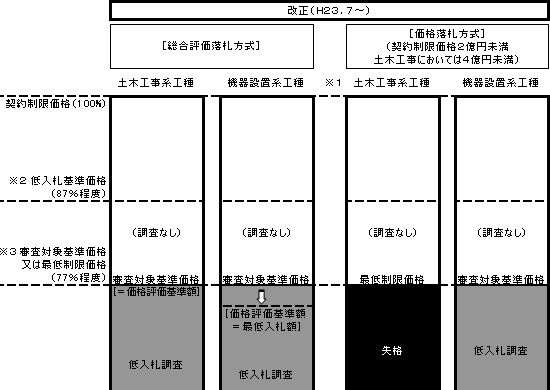 低入札調査制度