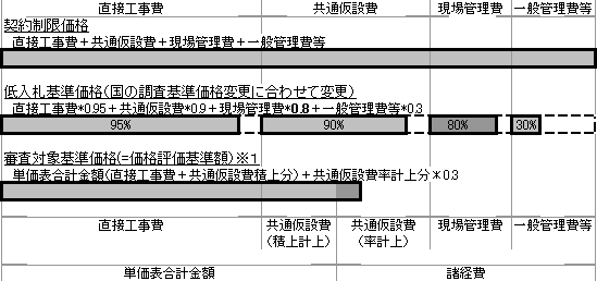 契約制限価格・低入札基準価格・審査対象基準価格の構成