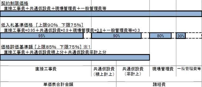 契約制限価格・低入札基準価格・審査対象基準価格の構成