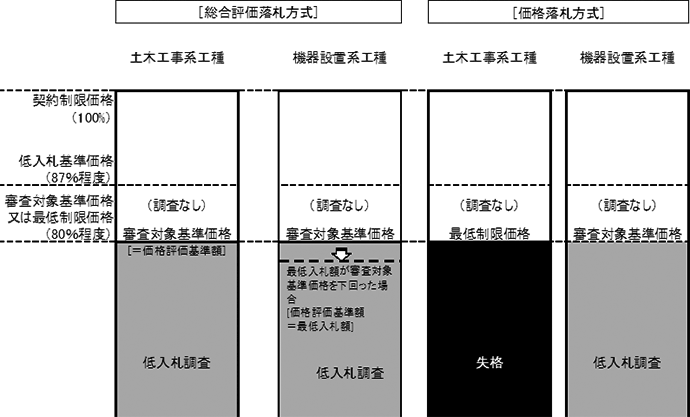 低入札調査制度