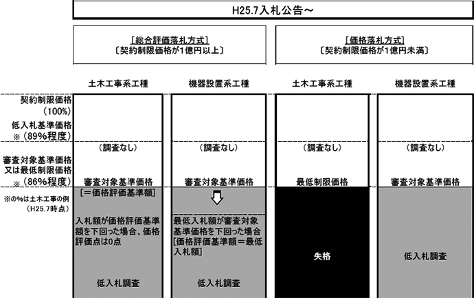 低入札調査制度