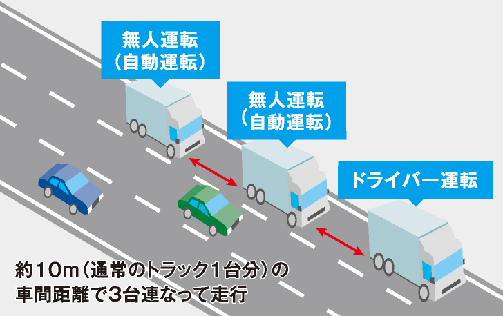 後続車無人隊列走行のイメージ