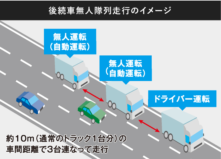 後続車無人隊列走行の実現を見据えた整備