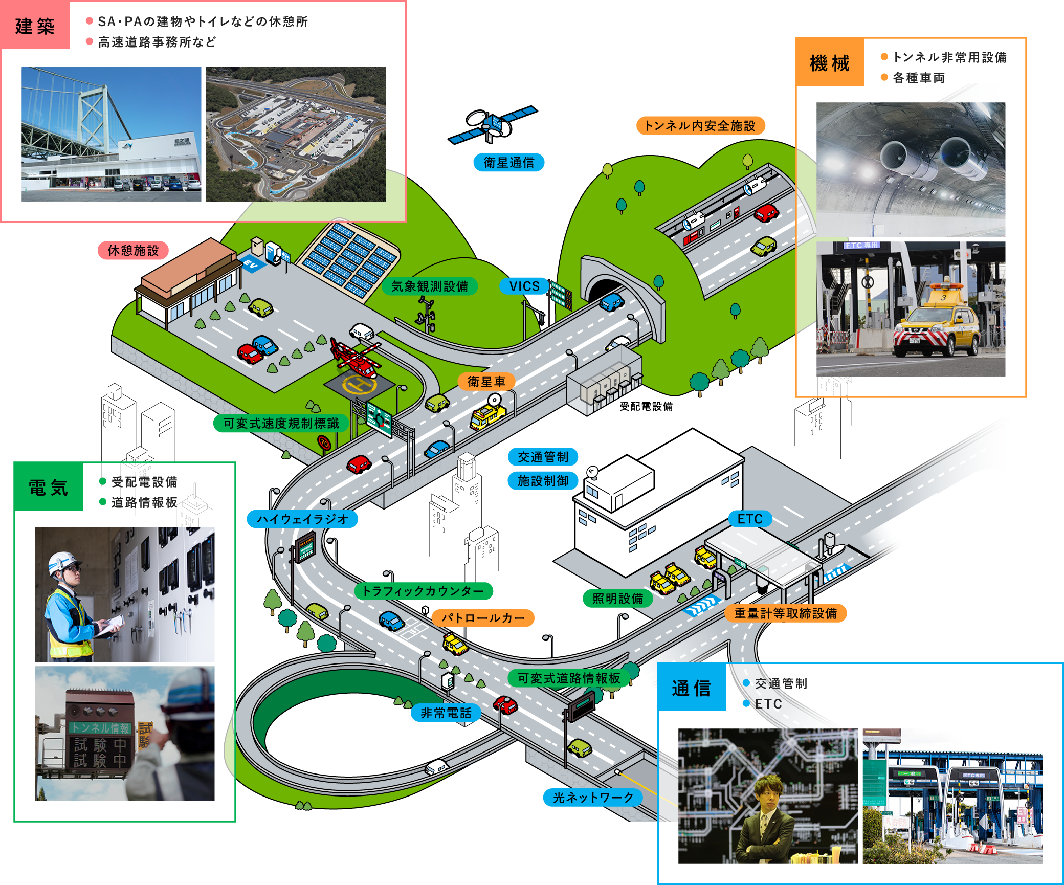 施設職が担当する主な設備・施設