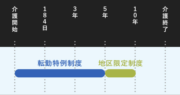 転勤特例制度・地区限定制度