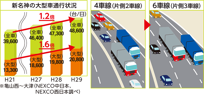 新名神の大型車通行状況ほか